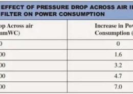 How Filter Pressure Drop Affects HVAC Performance and Energy Costs